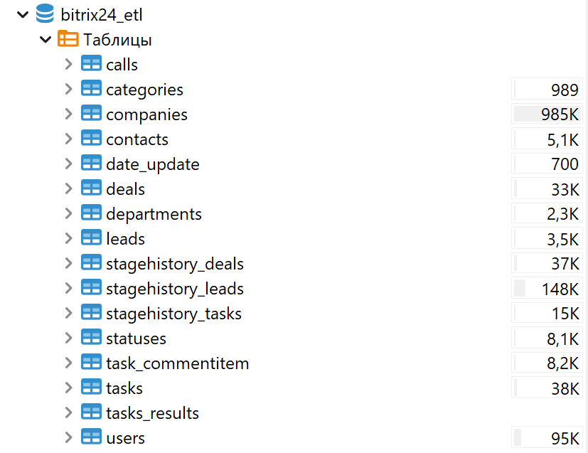 Структура базы данных для данных из Битрикс24