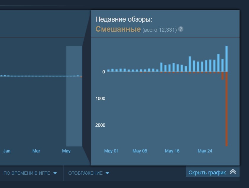 Динамика отзывов на Helldivers 2 за май