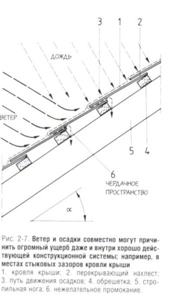 Затекание в подкровельное пространство при сильном ветре