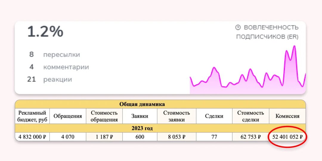 Как мы с 4 комментами в Телеграм-канале принесли клиенту 52 млн за год