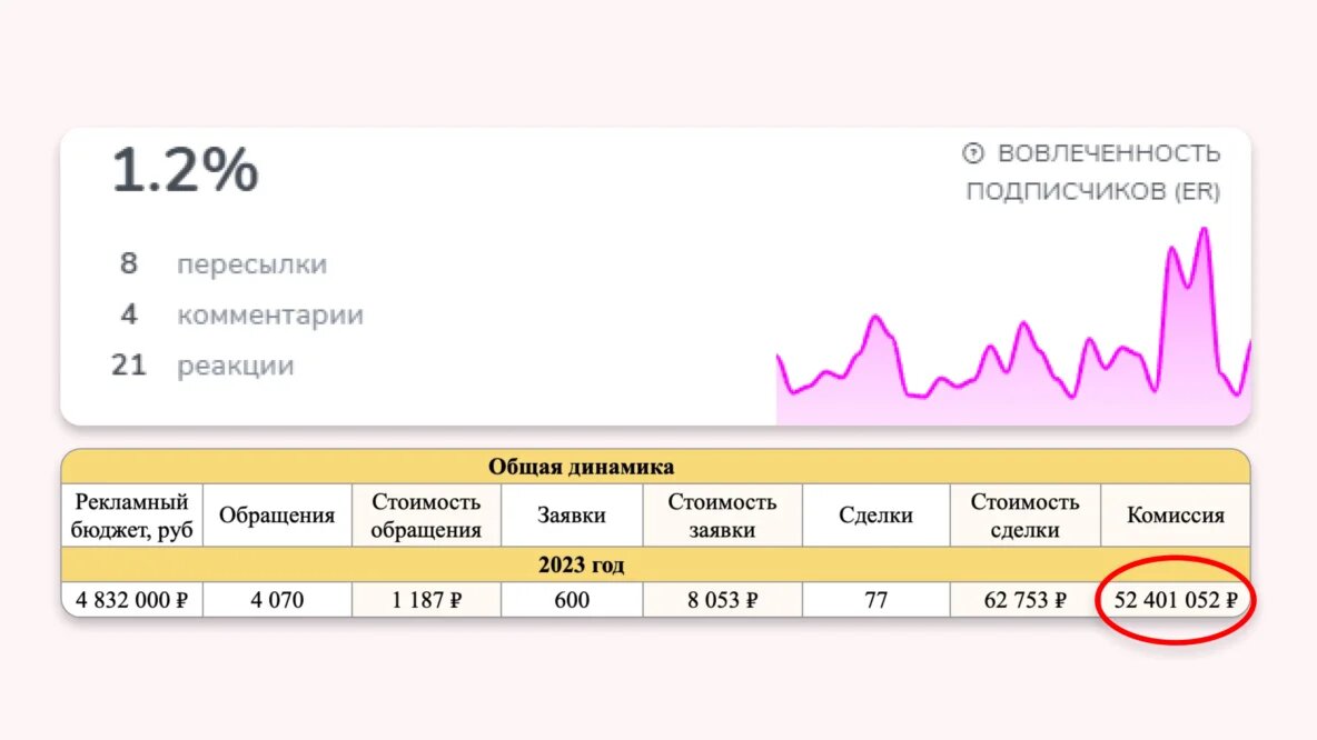 Результаты Телеграм-канала нашего клиента. Вовлечённость аудитории на канале небольшая, но при этом канал принёс 77 сделок за год и прибыль клиенту в размере 52 млн рублей.