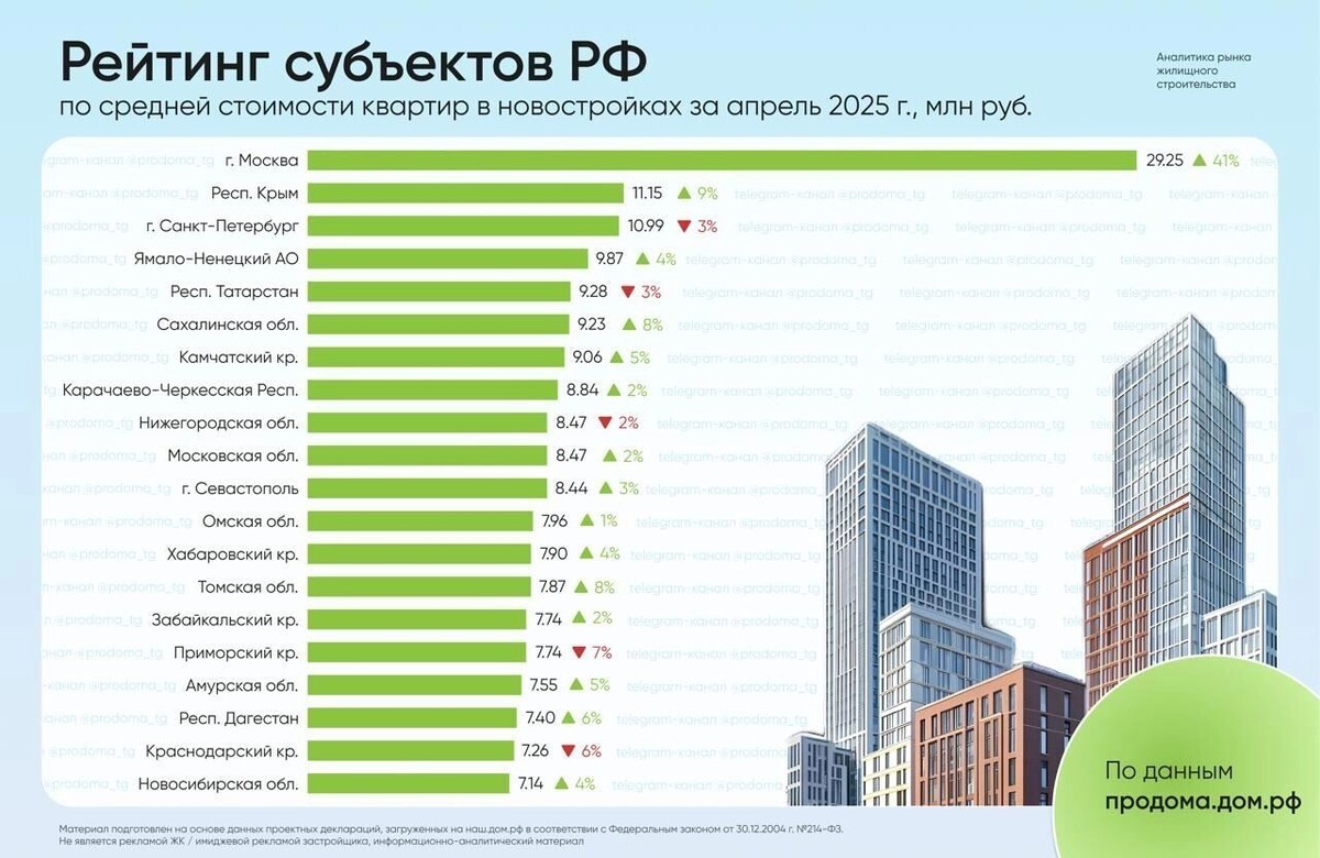 Крым вышел в лидеры по средней цене на покупаемые квартиры в регионах. Москва не в счет. Фото: Дом.рф