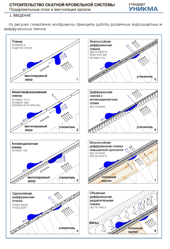 Разновидности гидроизоляционных плёнок и мембран