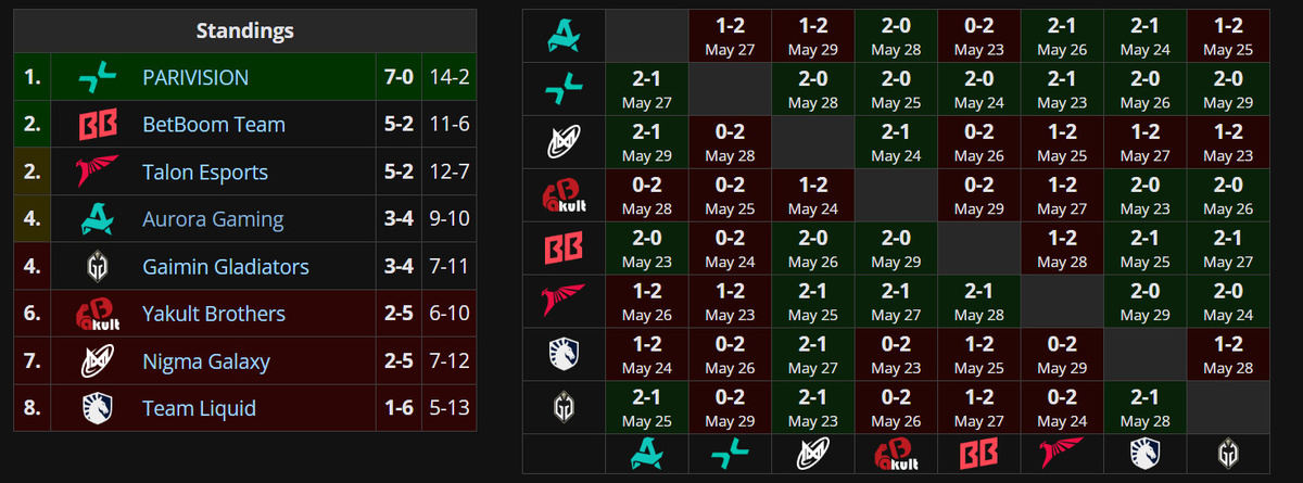 Второй групповой этап. Источник: Liquidpedia