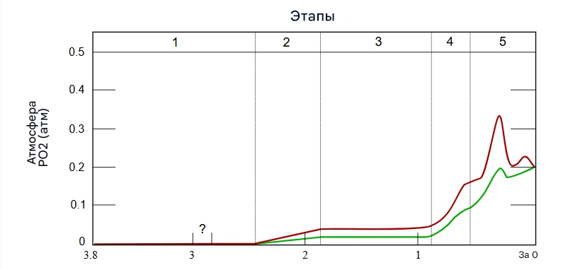 Красная и зелёная линии показывают диапазон оценок прогресса Великого кислородного события (GOE). Время указано в миллиардах лет.
(Примечание: "GOE" расшифровывается как "Great Oxygenation Event" — Великое кислородное событие, ключевой этап в истории Земли, когда атмосфера стала насыщаться кислородом.)