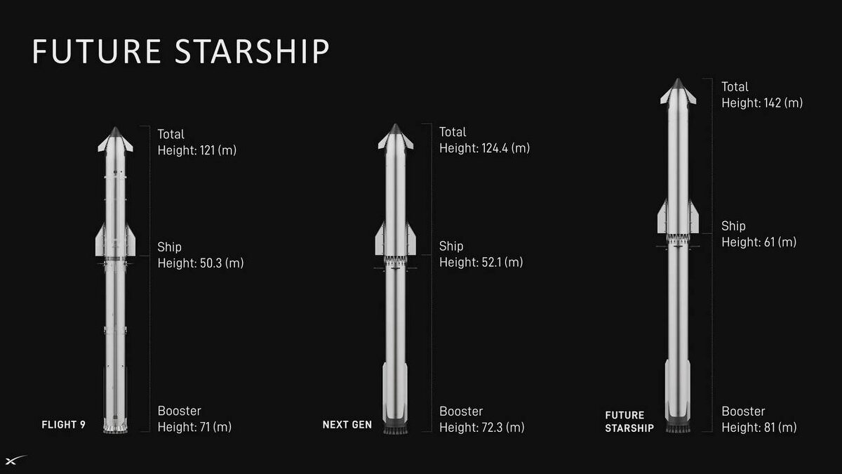    Слева показан недавно летавший (в основном неудачно) вариант ракеты. В центре обозначен тот вариант, что начнут испытывать в конце 2025-начале 2026 годов. Справа — перспективный вариант Starship, который станет основным для второй и третьей волны полетов на Марс / © SpaceX