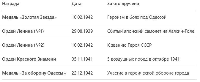 Таблица: Боевые награды Петра Полоза до лишения звания
