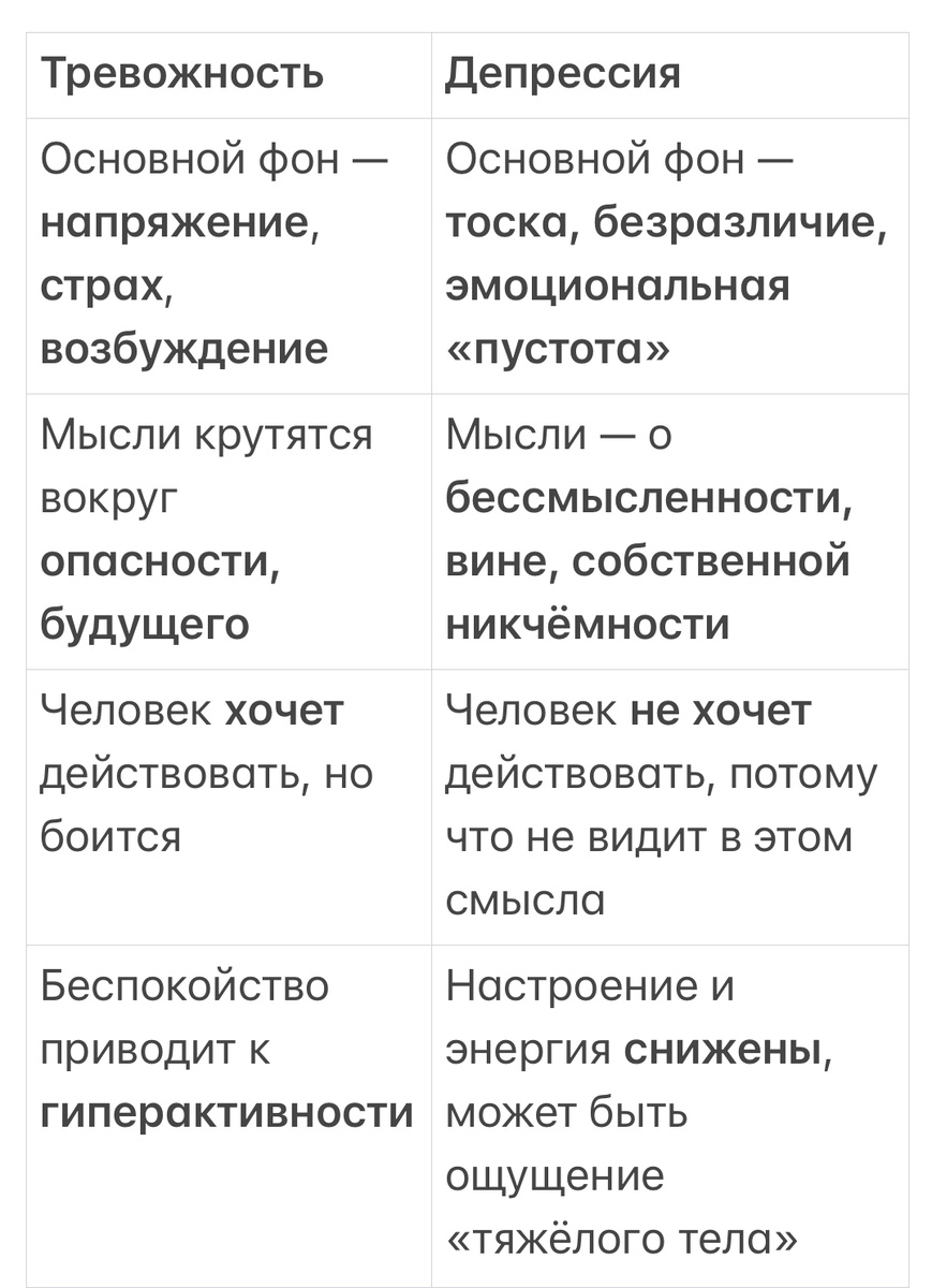 Различия тревожности и депрессии