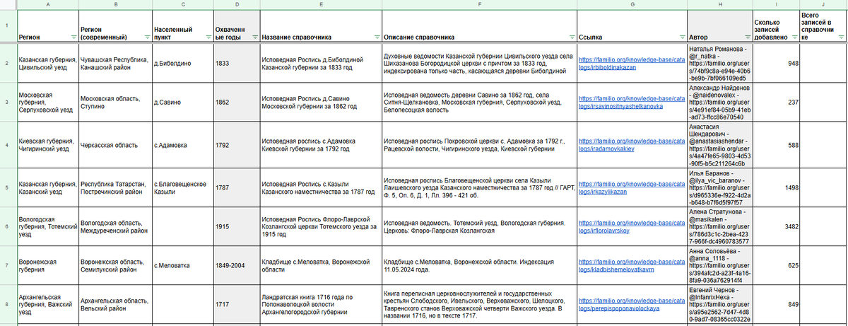 Сводная таблица по справочникам пользователей, загруженным на Familio за май 2025 (скрин 1)