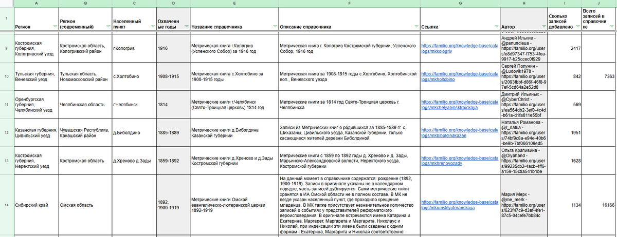 Сводная таблица по справочникам пользователей, загруженным на Familio за май 2025 (скрин 2)