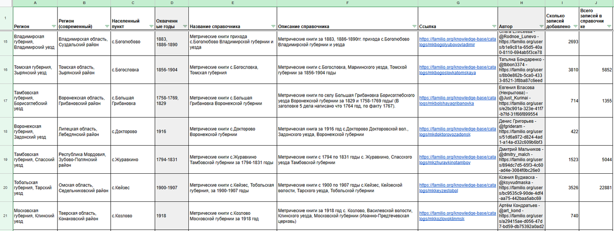 Сводная таблица по справочникам пользователей, загруженным на Familio за май 2025 (скрин 3)