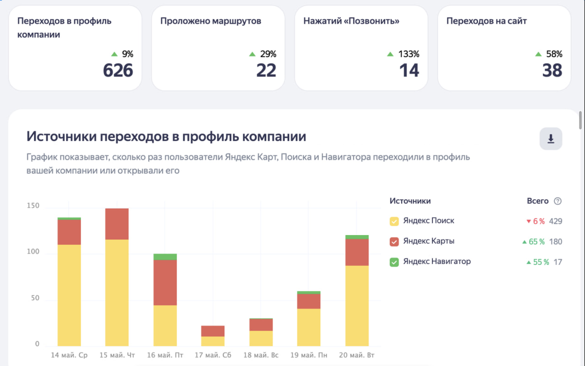 Недельная статистика на Яндекс.Бизнесе без платного продвижения