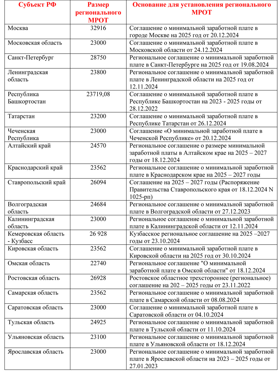 Региональные МРОТ субъектов РФ. Налоги и право