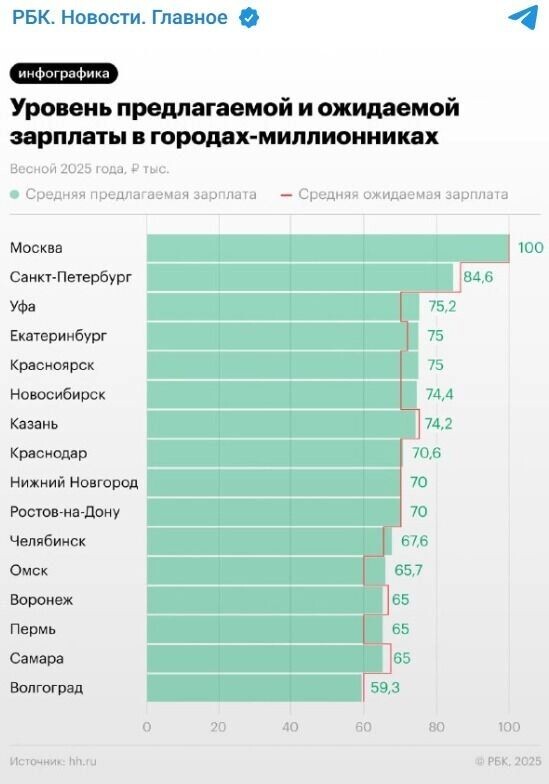     Источник: РБК