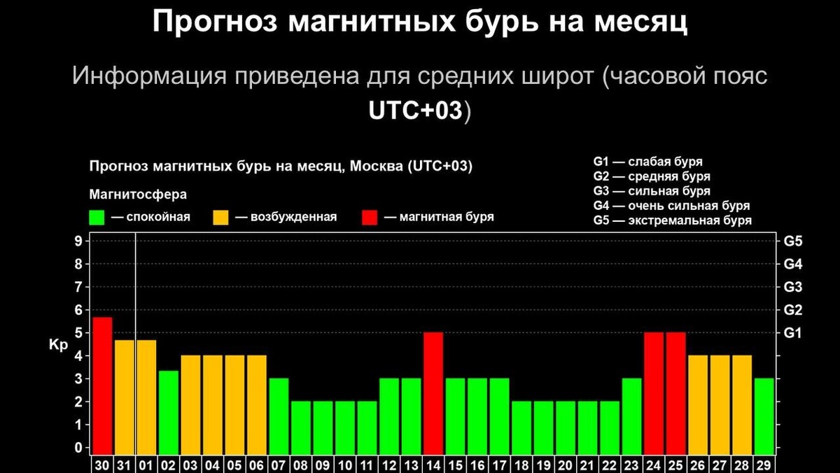    Прогноз магнитных бурь на июнь 2025 года. Фото: Лаборатория солнечной астрономии РАН
