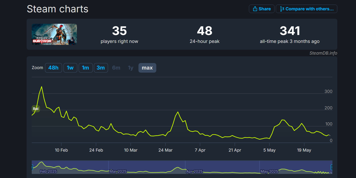 Источник: SteamDB