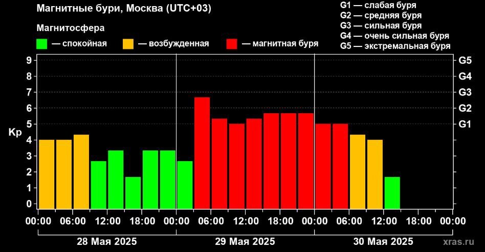    Нажмите для увеличения. График 1. Лаборатория солнечной астрономии (ИКИ РАН и ИСЗФ СО РАН)