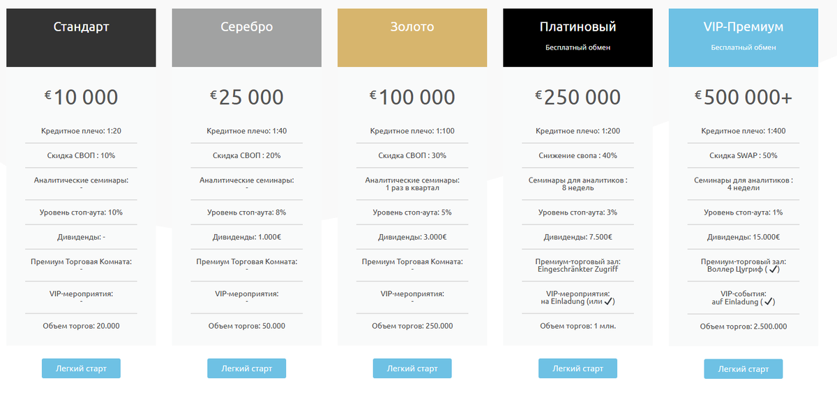 Что известно о платформе DBLfin