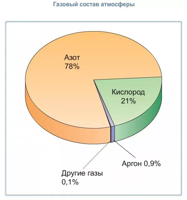 Состав атмосферы. https://geographyofrussia.com/atmosfera-3/