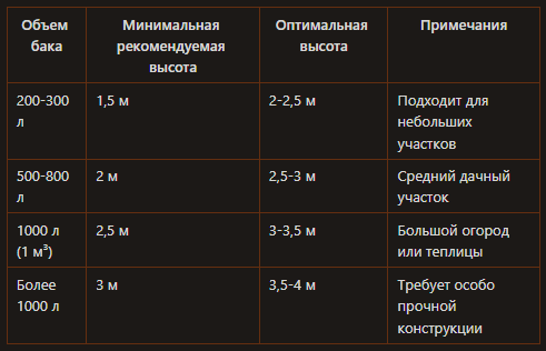 На какой высоте должен стоять бак с водой для капельного полива