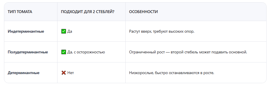 Какие сорта томатов подходят для формирования в 2 стебля