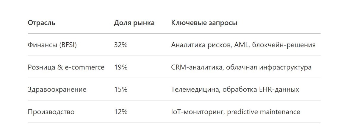 Источник: Mordor Intelligence, 2025
