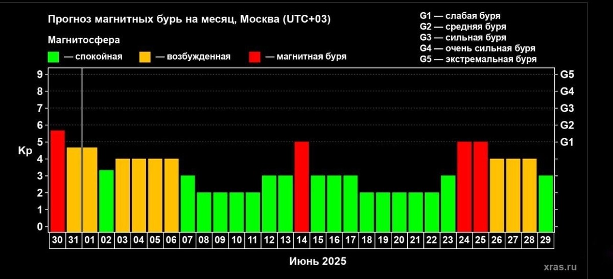     Источник: Лаборатория солнечной астрономии Института космических исследований и Института солнечно-земной физики