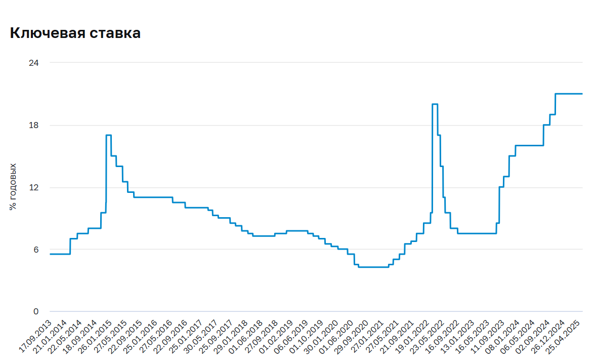 Ключевая ставка за последние 12 лет. Данные с сайта банка России
