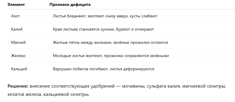 Признаки дефицита