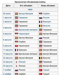 Хронология объявления войн