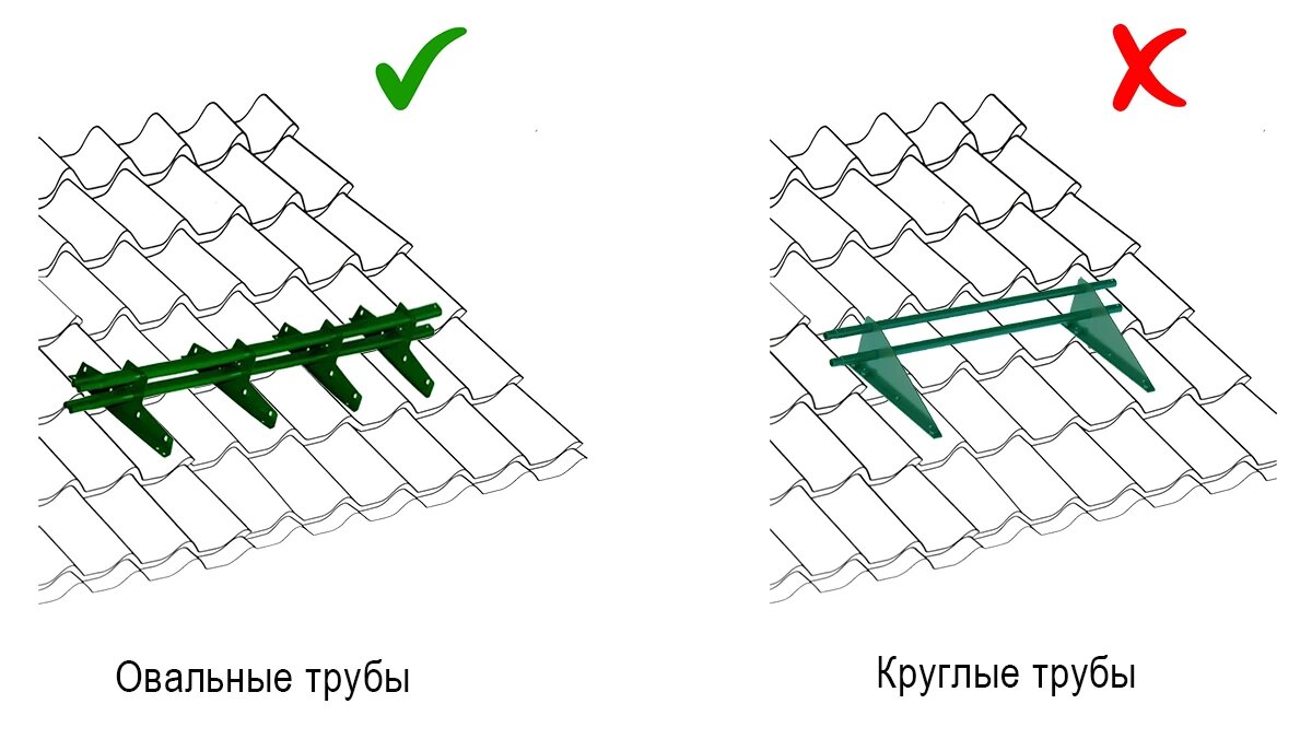 Трубчатые снегозадержатели с круглой и овальной трубой. Изображение с сайта favor-group.ru