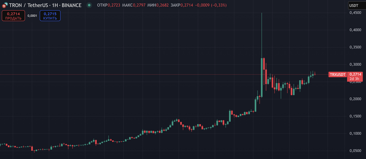 График токена TRX