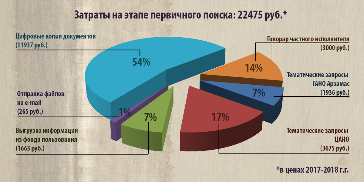 Структура затрат по этапу первичного поиска (2017-2018 г.г.). В карусели - диаграмма и таблица с небольшой детализацией: кому как удобно (листайте вправо)