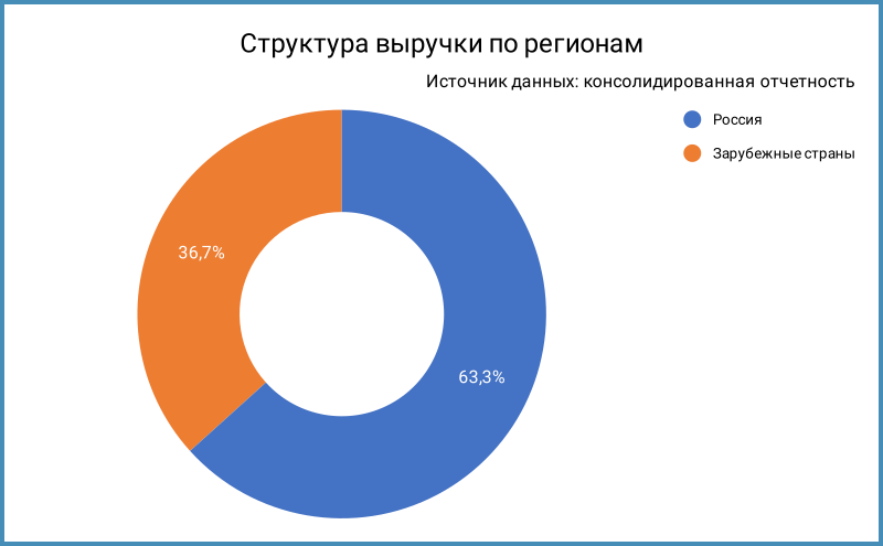 Структура выручки по сегментам.