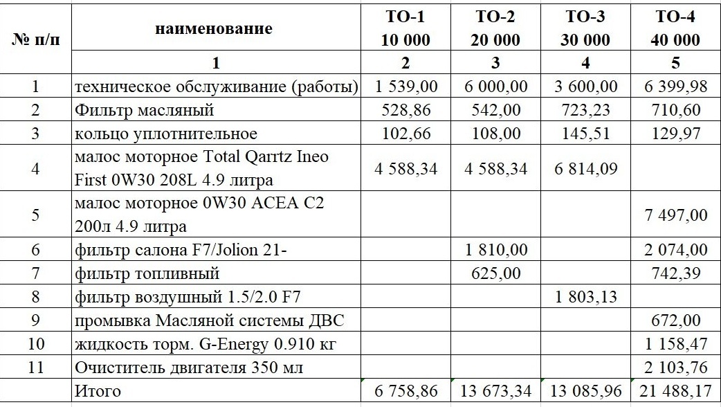 Сравнительный анализ стоимости ТО на Haval F7
