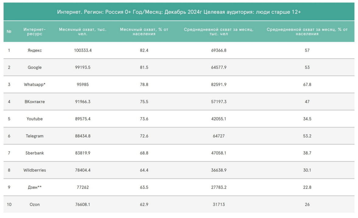 Данный компании Mediascope.