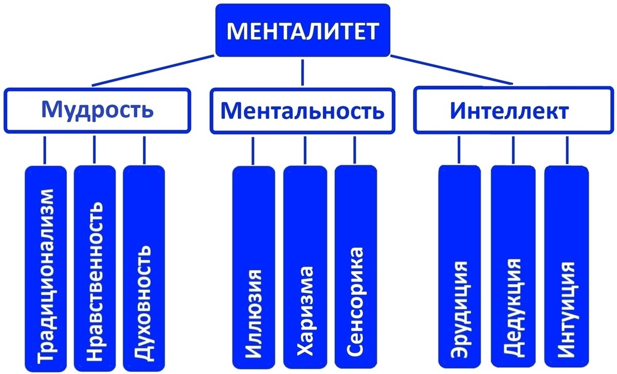 Формула МЕНТАЛИТЕТА.