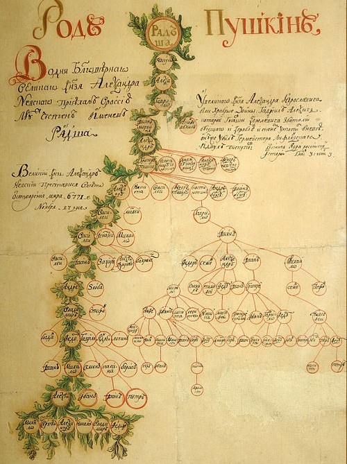 Родовое дерево Пушкиных (акварель), начало XIX века.Центральный музей А.С. Пушкина, Санкт-Петербур. Автор	неизвестен. С сайта ru.wikipedia.org