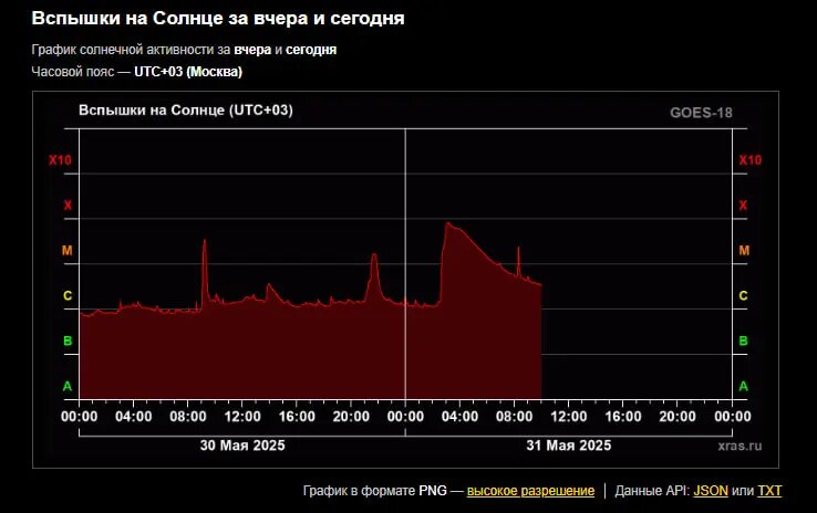    Фото: скриншот сайта Лаборатории солнечной астрономии.