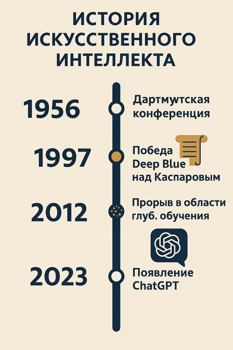 История создания и развития ИИ