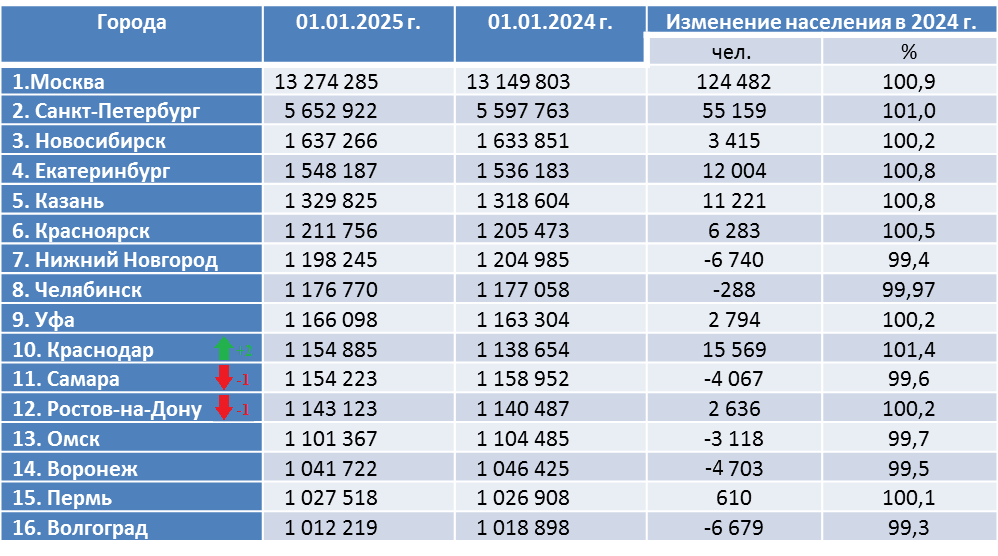 Составлено автором по данным Росстата.