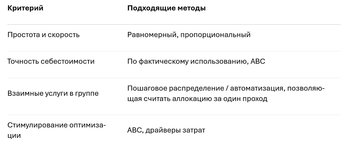 выбор методов аллокации