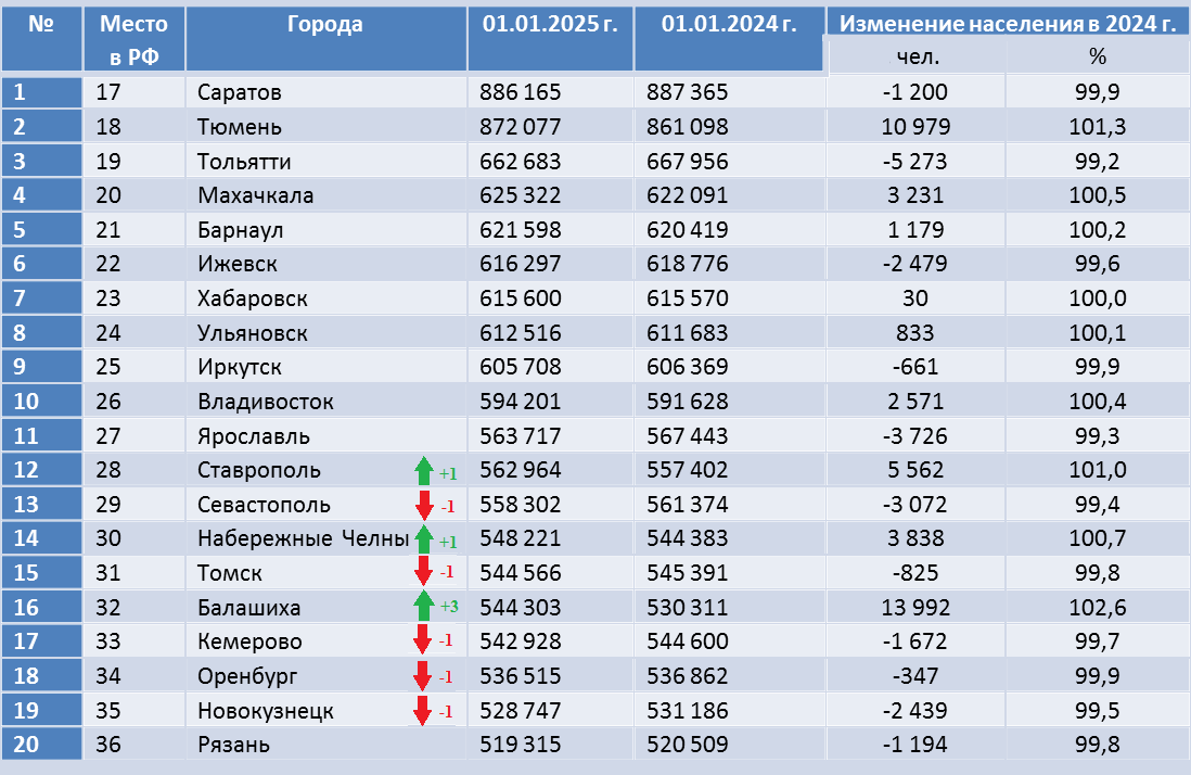 Составлено автором по данным Росстата