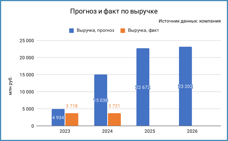 Данные прогноза по выручке из презентации от мая 2023 года.