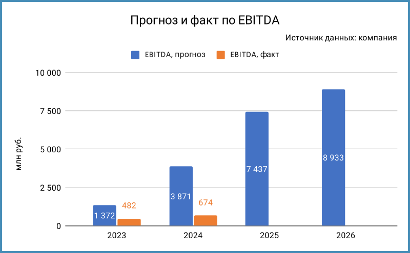 Данные прогноза по EBITDA из презентации от мая 2023 года.