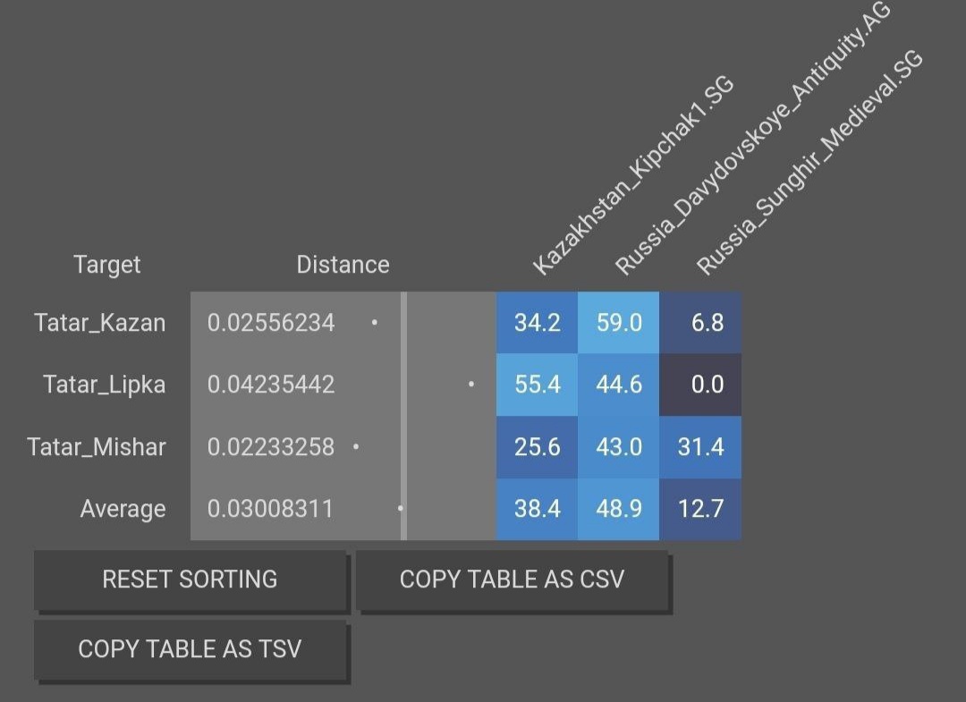 Kazakhstan_Kipchak1.SG-тюркская линия. Russia_Davydovskoe_Antiquity.AG-фино угорская линия(в основе своей). Russia_Sunghir_Medieval.SG-балто-славянская линия(у татар это в основном местные балты). 
