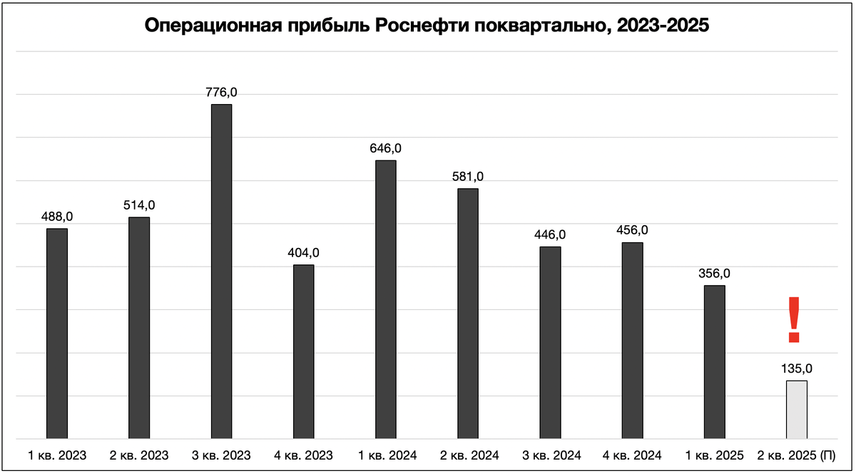 Динамика операционной прибыли Роснефти, 2023-2025, поквартально