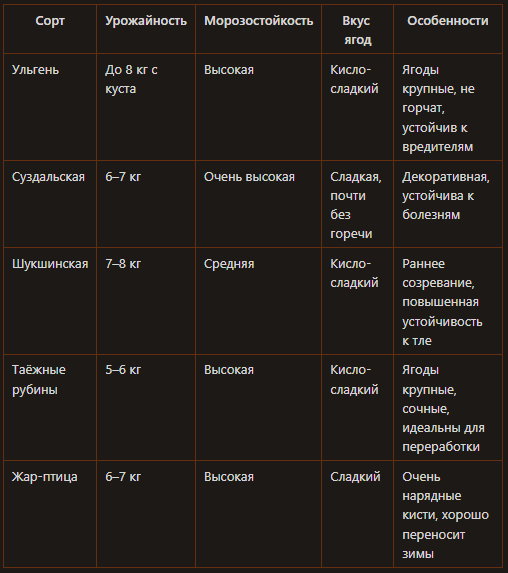 Сорта калины