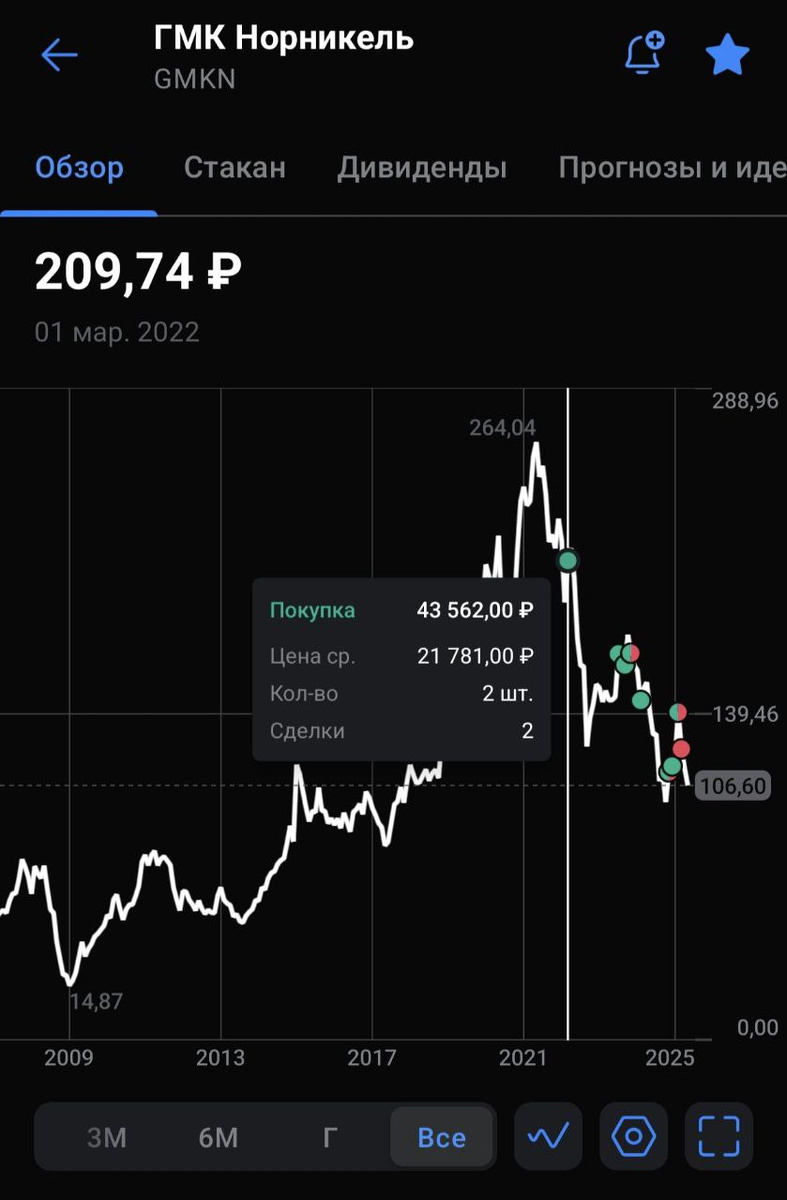 Неудачная инвестиция в Норникель