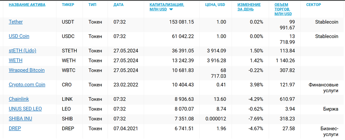 Примеры некоторых популярных токенов разных криптосфер